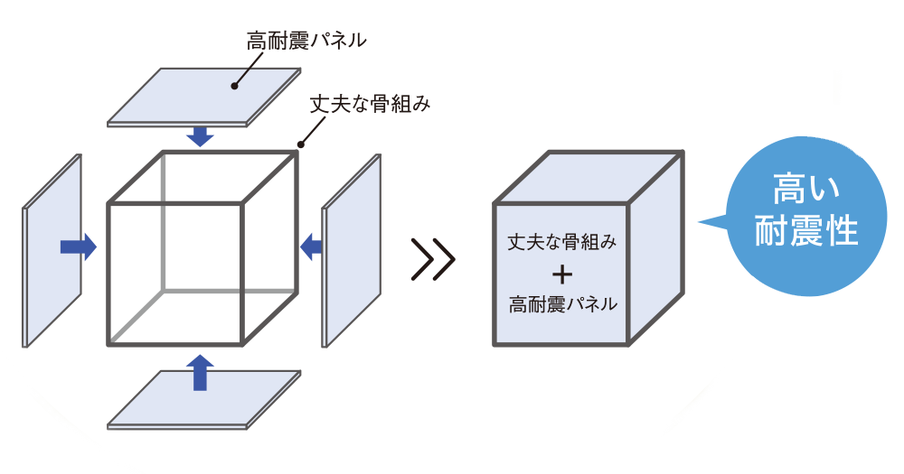 構法のこだわり